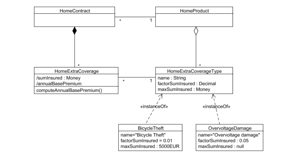 model extra coverages with instances