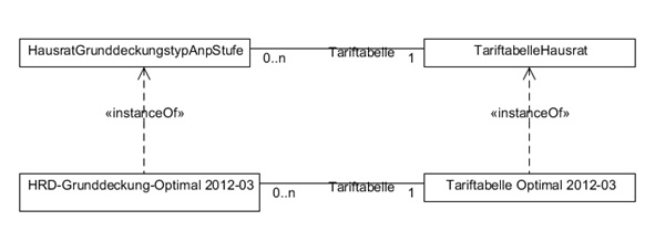 zusammenhang produktbausteine tabellen