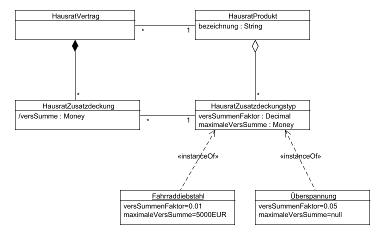 zusatzdeckungen ohne qualifier mit instanzen