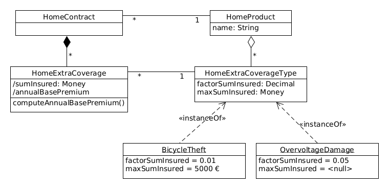 model extra coverages with instances