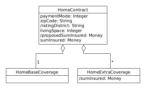 contract model coverages