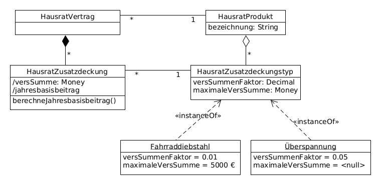 zusatzdeckungen ohne qualifier mit instanzen