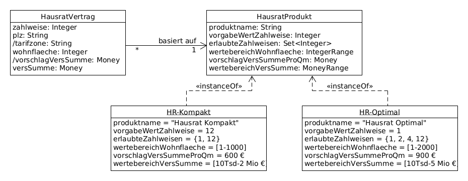 hausratmodell produktklassen