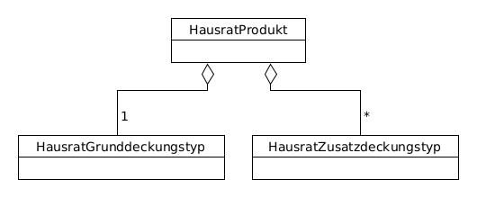 modell produktkonfigurationsklassen