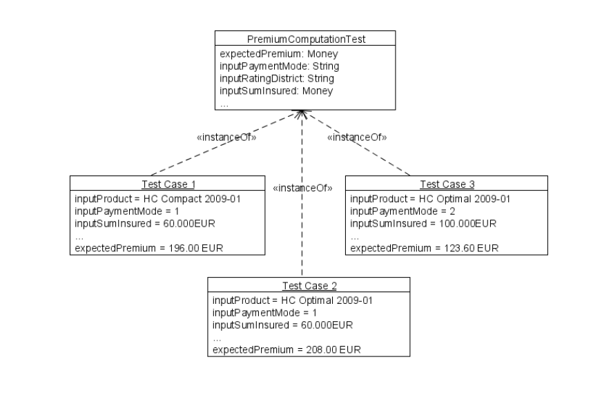 testcases uml